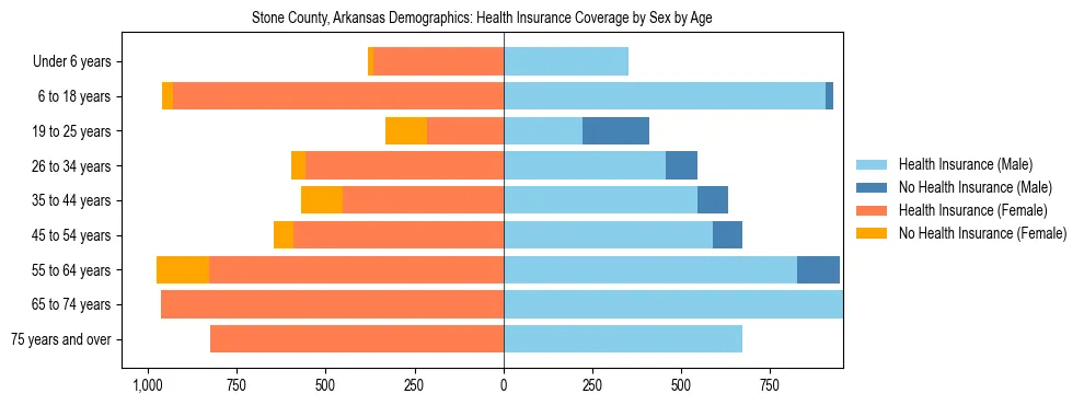 Pyramid chart showing health insurance coverage by age and sex in Stone County, Arkansas.