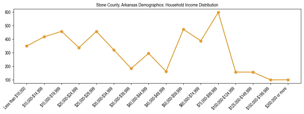 Horizontal bar chart showing household income distribution in Stone County, Arkansas.