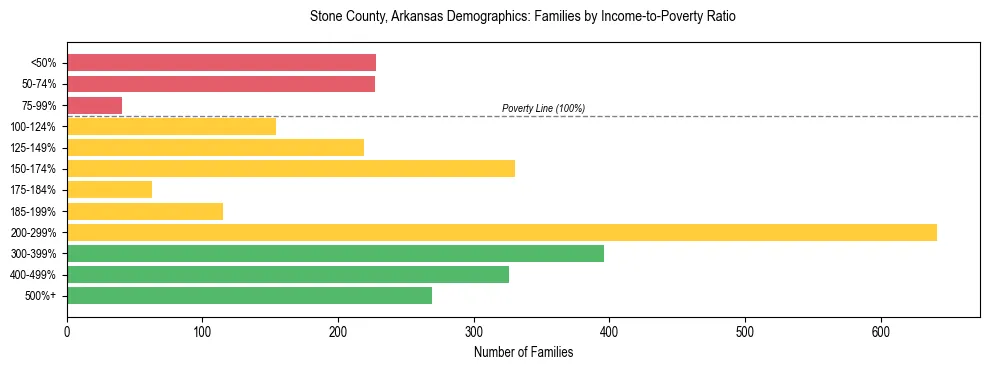 Horizontal bar chart showing family distribution by income-to-poverty ratio in Stone County, Arkansas, based on 2023 ACS data.