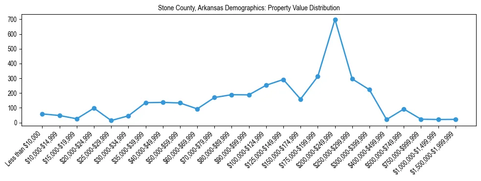 Line chart showing the distribution of property values for owner-occupied housing units in Stone County, Arkansas.
