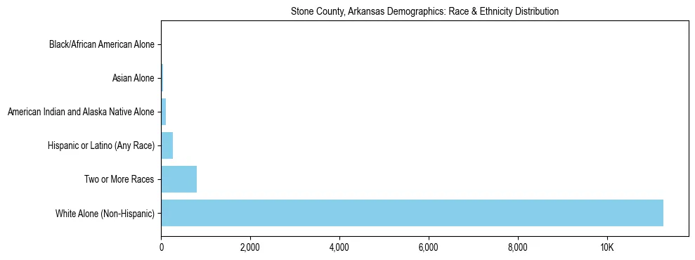 Race and Ethnicity Distribution Chart for Stone County, Arkansas