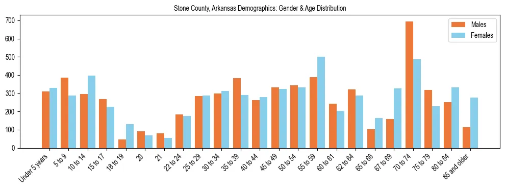 Bar chart showing the population distribution of Stone County, Arkansas by age group and gender, based on 2023 ACS data.
