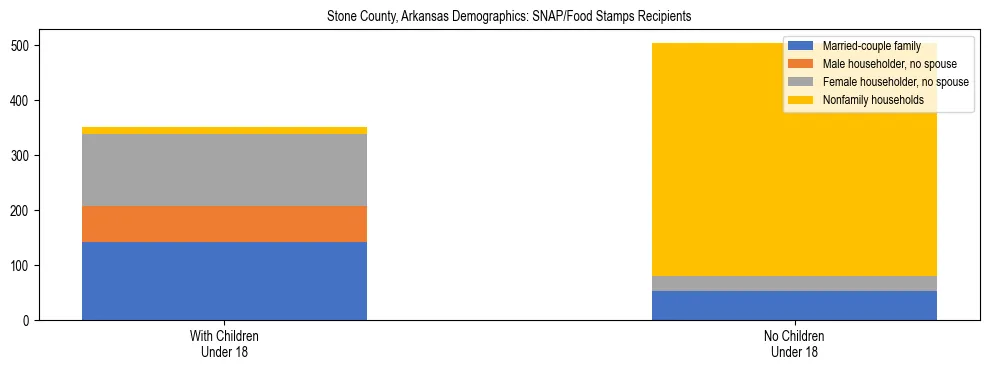 Stacked bar chart showing SNAP/Food Stamps recipient household composition by presence of children under 18 in Stone County, Arkansas, based on 2023 ACS data.