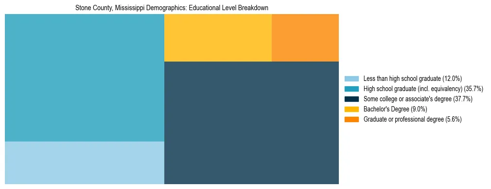 Treemap chart illustrating the educational attainment breakdown for population 25 years and over in Stone County, Mississippi.
