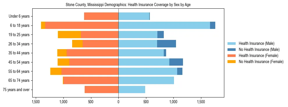 Pyramid chart showing health insurance coverage by age and sex in Stone County, Mississippi.