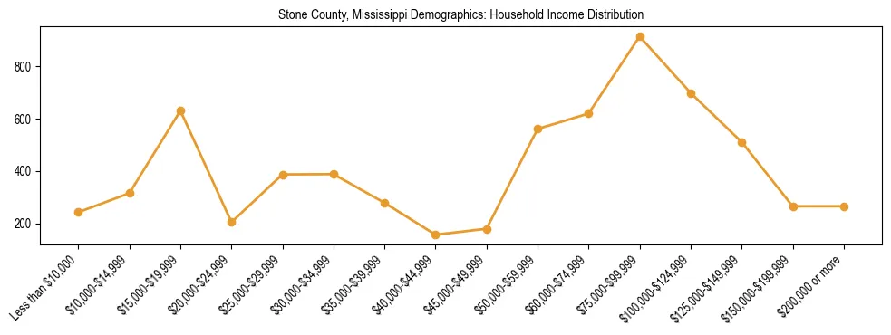 Horizontal bar chart showing household income distribution in Stone County, Mississippi.