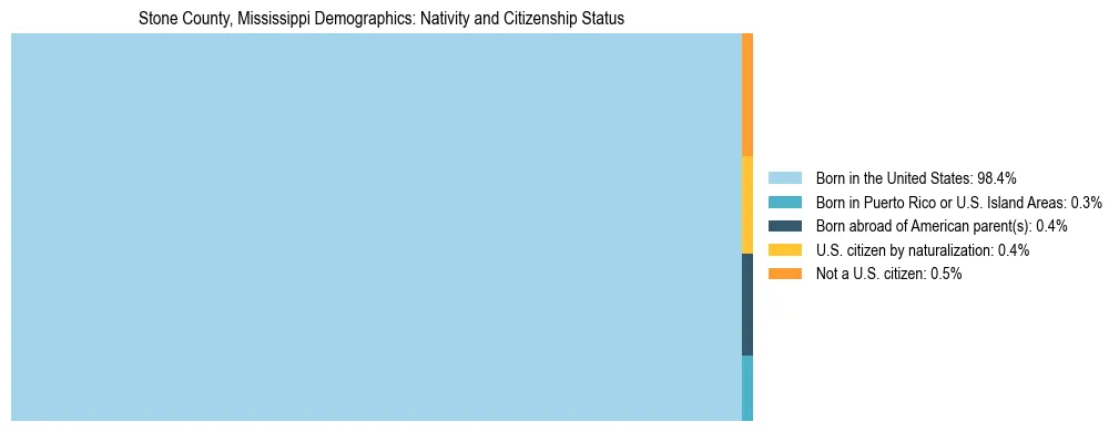 Treemap showing the population distribution by nativity and citizenship status in Stone County, Mississippi based on U.S. Census data.