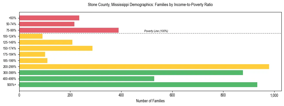Horizontal bar chart showing family distribution by income-to-poverty ratio in Stone County, Mississippi, based on 2023 ACS data.