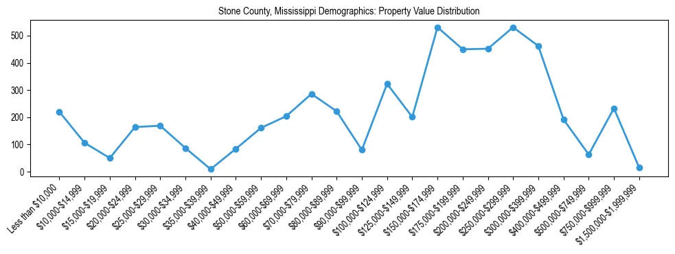 Line chart showing the distribution of property values for owner-occupied housing units in Stone County, Mississippi.