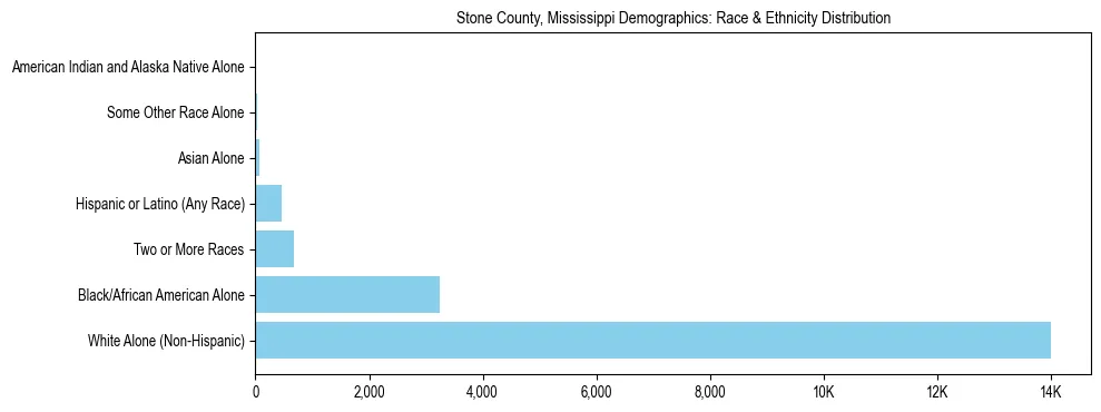 Race and Ethnicity Distribution Chart for Stone County, Mississippi