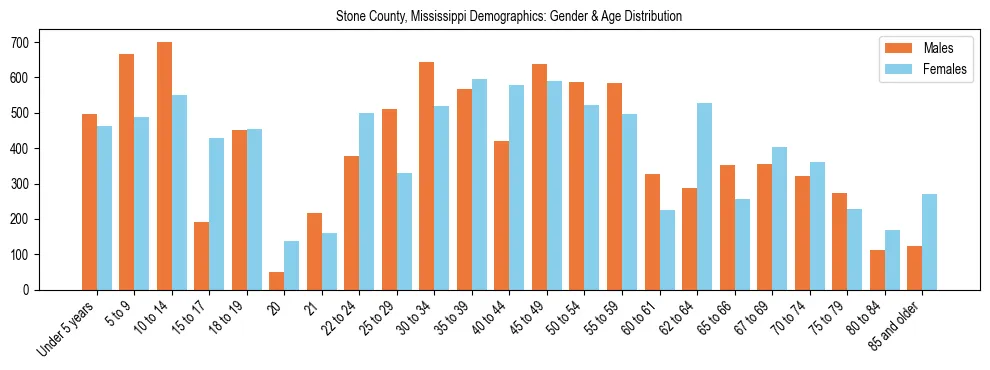 Bar chart showing the population distribution of Stone County, Mississippi by age group and gender, based on 2023 ACS data.