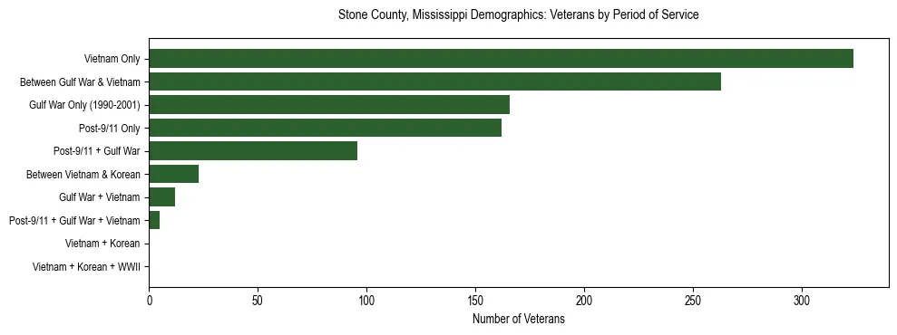 Horizontal bar chart showing veteran distribution by period of military service in Stone County, Mississippi, based on 2023 ACS data.