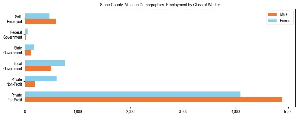 Horizontal bar chart showing employment distribution by class of worker and gender in Stone County, Missouri, based on 2023 ACS data.