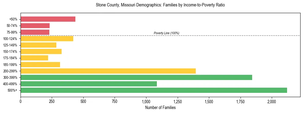 Horizontal bar chart showing family distribution by income-to-poverty ratio in Stone County, Missouri, based on 2023 ACS data.