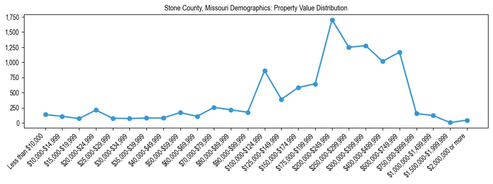 Line chart showing the distribution of property values for owner-occupied housing units in Stone County, Missouri.
