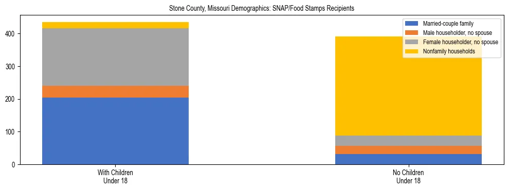 Stacked bar chart showing SNAP/Food Stamps recipient household composition by presence of children under 18 in Stone County, Missouri, based on 2023 ACS data.