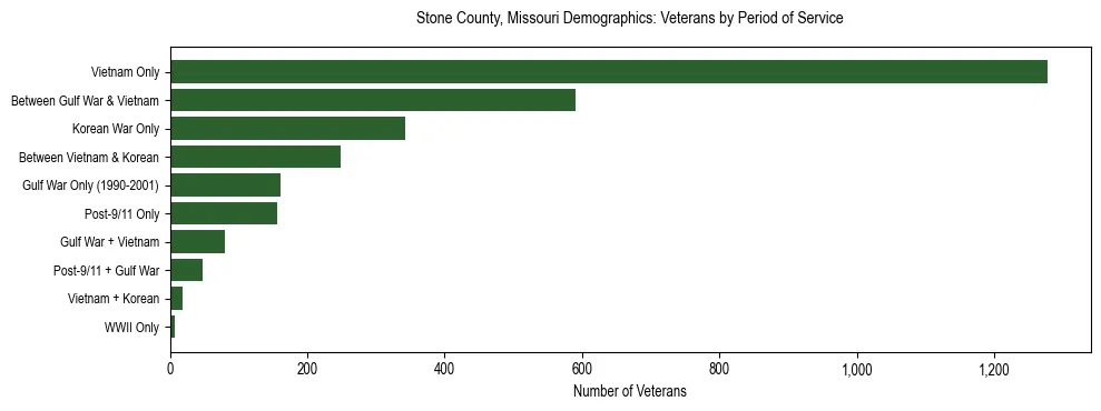 Horizontal bar chart showing veteran distribution by period of military service in Stone County, Missouri, based on 2023 ACS data.