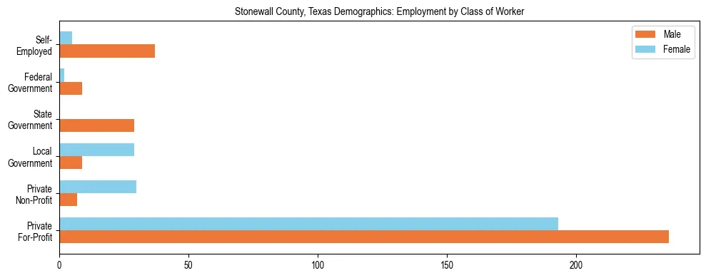 Horizontal bar chart showing employment distribution by class of worker and gender in Stonewall County, Texas, based on 2023 ACS data.