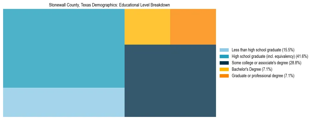 Treemap chart illustrating the educational attainment breakdown for population 25 years and over in Stonewall County, Texas.