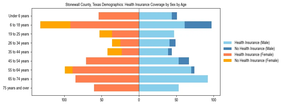 Pyramid chart showing health insurance coverage by age and sex in Stonewall County, Texas.