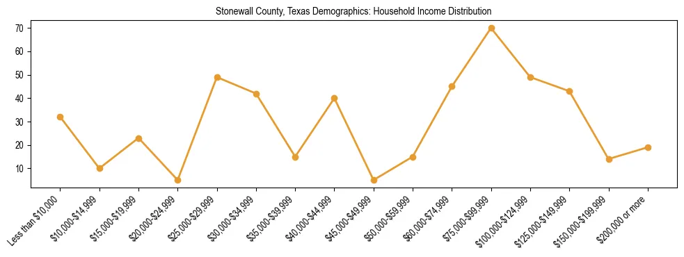 Horizontal bar chart showing household income distribution in Stonewall County, Texas.