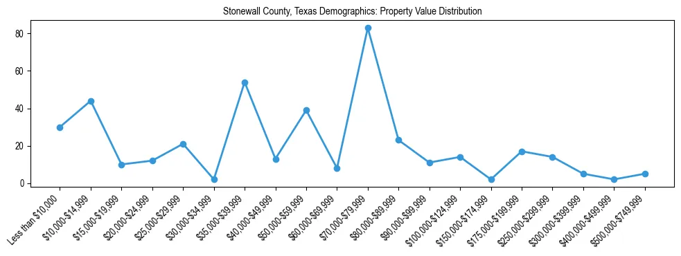 Line chart showing the distribution of property values for owner-occupied housing units in Stonewall County, Texas.