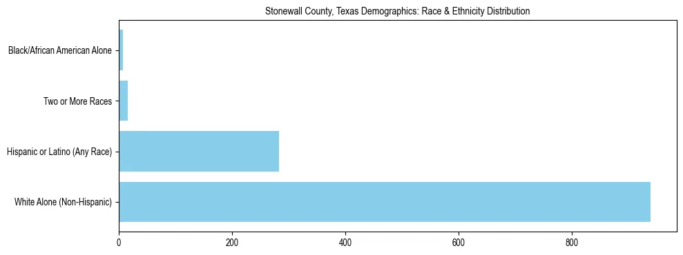 Race and Ethnicity Distribution Chart for Stonewall County, Texas