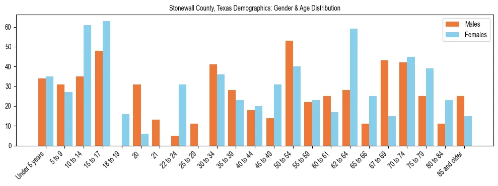 Bar chart showing the population distribution of Stonewall County, Texas by age group and gender, based on 2023 ACS data.