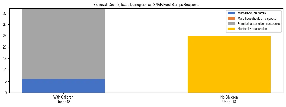 Stacked bar chart showing SNAP/Food Stamps recipient household composition by presence of children under 18 in Stonewall County, Texas, based on 2023 ACS data.