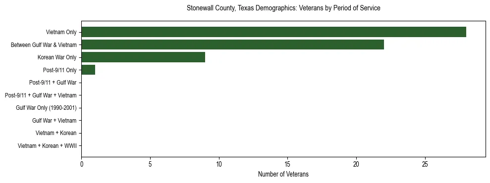 Bar chart showing the distribution of veterans by period of military service in Stonewall County, Texas based on 2023 ACS data.