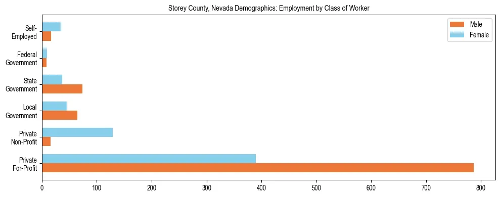Horizontal bar chart showing employment distribution by class of worker and gender in Storey County, Nevada, based on 2023 ACS data.