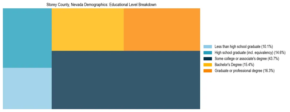 Treemap chart illustrating the educational attainment breakdown for population 25 years and over in Storey County, Nevada.