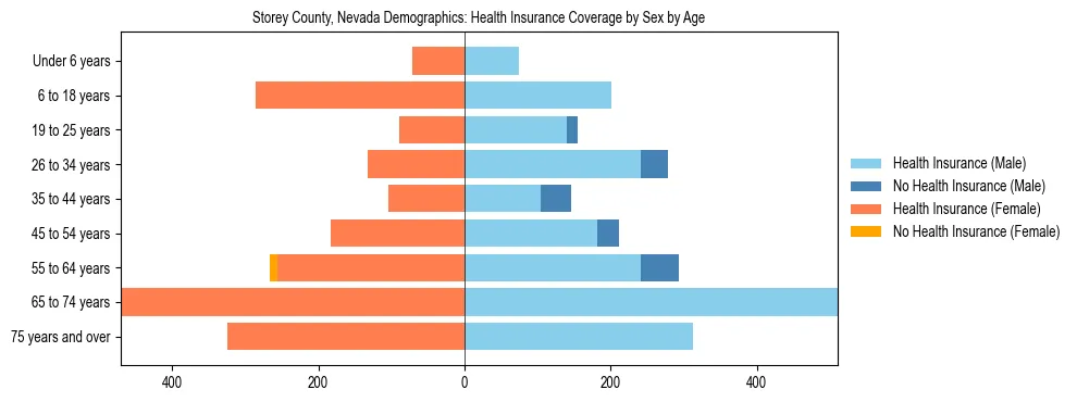 Pyramid chart showing health insurance coverage by age and sex in Storey County, Nevada.