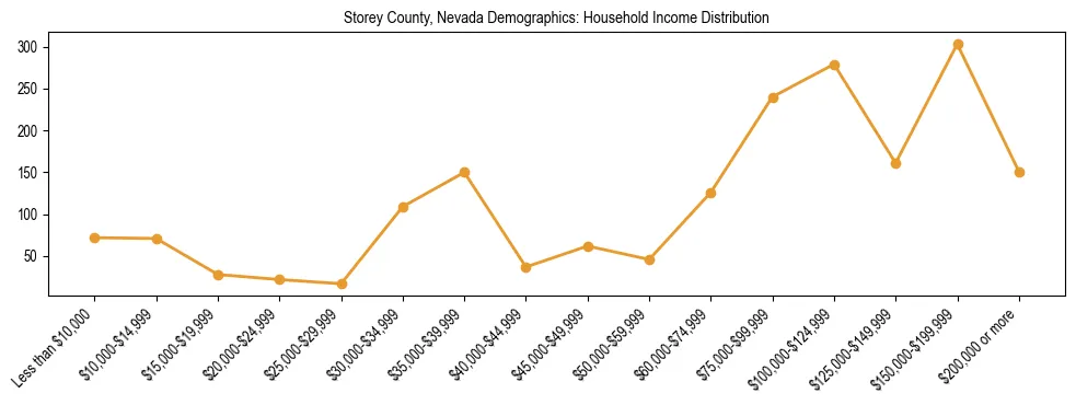 Horizontal bar chart showing household income distribution in Storey County, Nevada.