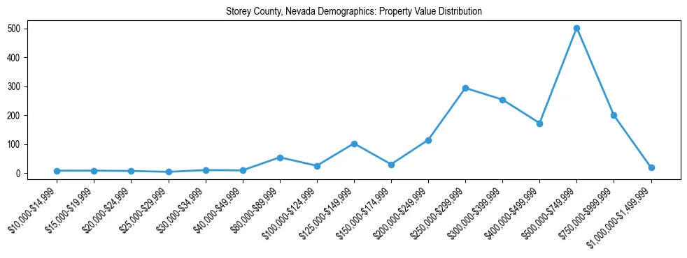 Line chart showing the distribution of property values for owner-occupied housing units in Storey County, Nevada.