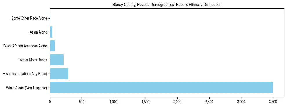 Race and Ethnicity Distribution Chart for Storey County, Nevada