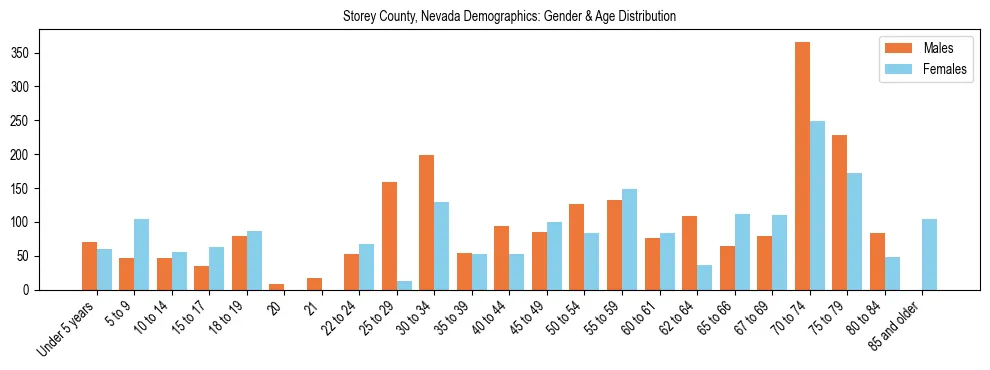 Bar chart showing the population distribution of Storey County, Nevada by age group and gender, based on 2023 ACS data.