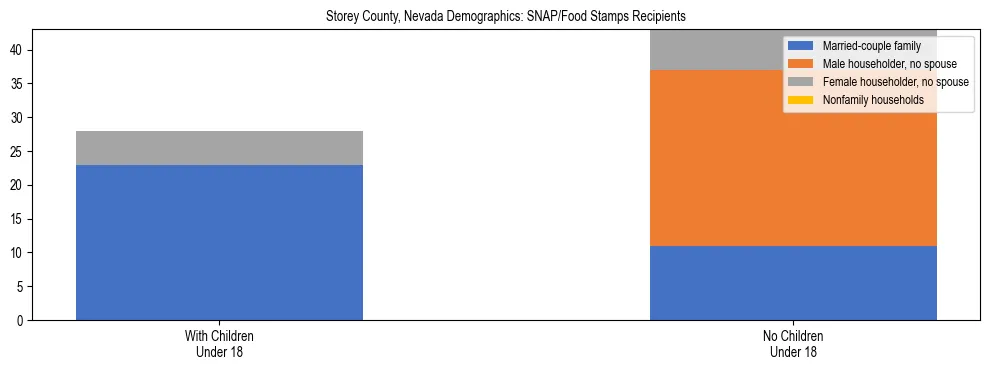 Stacked bar chart showing SNAP/Food Stamps recipient household composition by presence of children under 18 in Storey County, Nevada, based on 2023 ACS data.