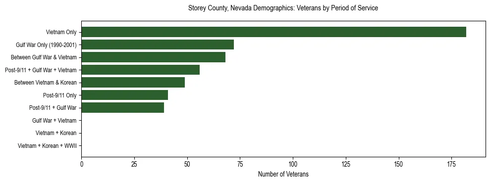 Horizontal bar chart showing veteran distribution by period of military service in Storey County, Nevada, based on 2023 ACS data.