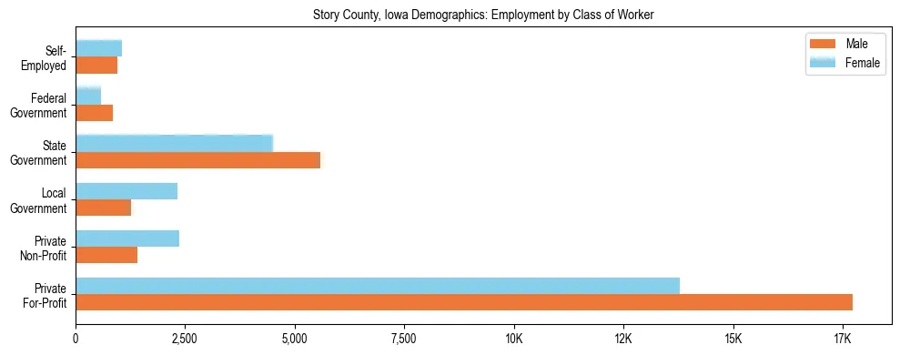 Horizontal bar chart showing employment distribution by class of worker and gender in Story County, Iowa, based on 2023 ACS data.
