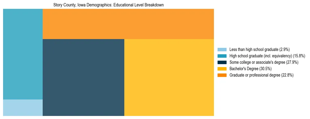 Treemap chart illustrating the educational attainment breakdown for population 25 years and over in Story County, Iowa.