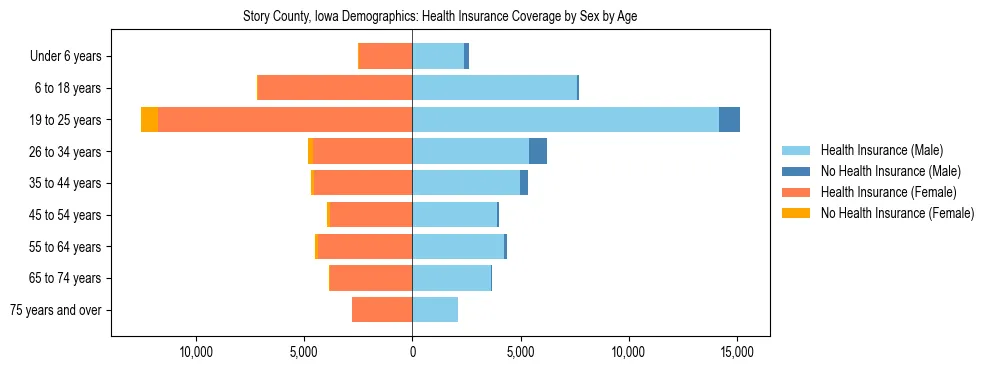 Pyramid chart showing health insurance coverage by age and sex in Story County, Iowa.