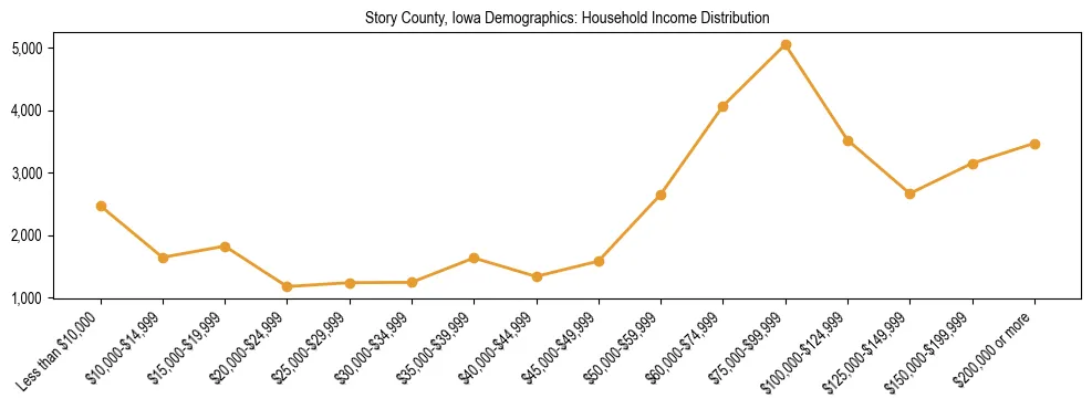 Horizontal bar chart showing household income distribution in Story County, Iowa.