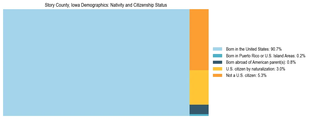 Treemap showing the population distribution by nativity and citizenship status in Story County, Iowa based on U.S. Census data.