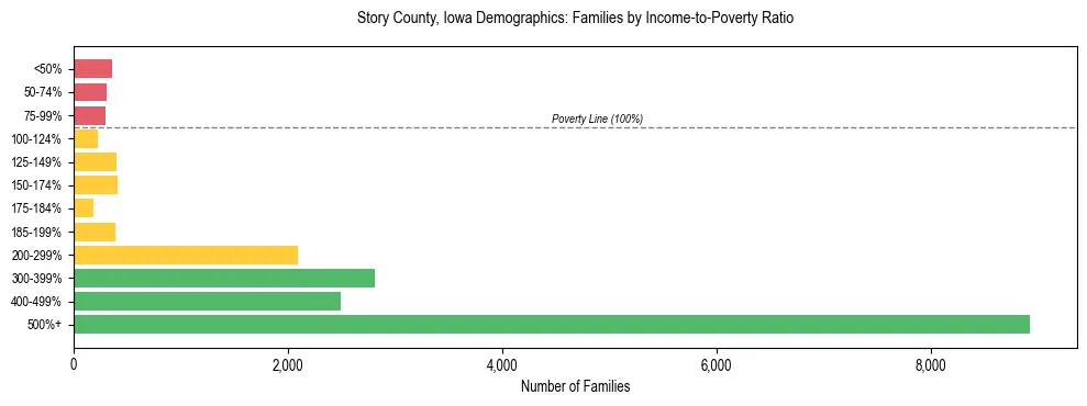 Horizontal bar chart showing family distribution by income-to-poverty ratio in Story County, Iowa, based on 2023 ACS data.
