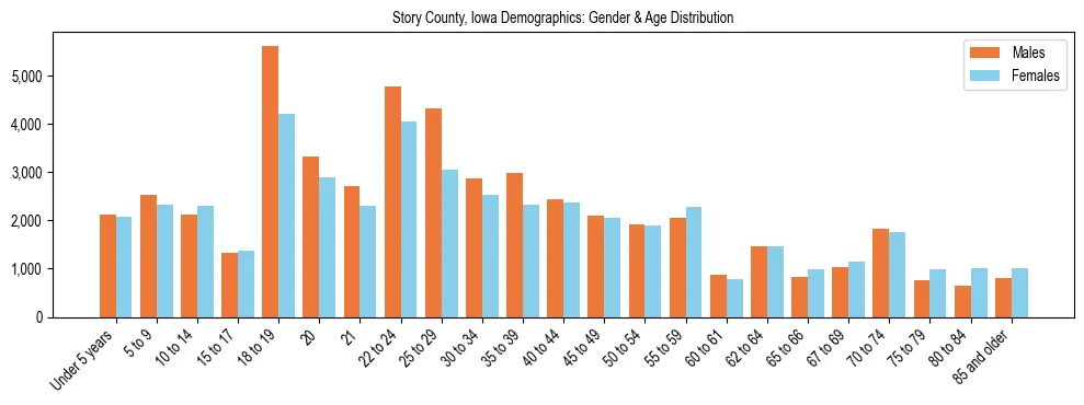 Bar chart showing the population distribution of Story County, Iowa by age group and gender, based on 2023 ACS data.