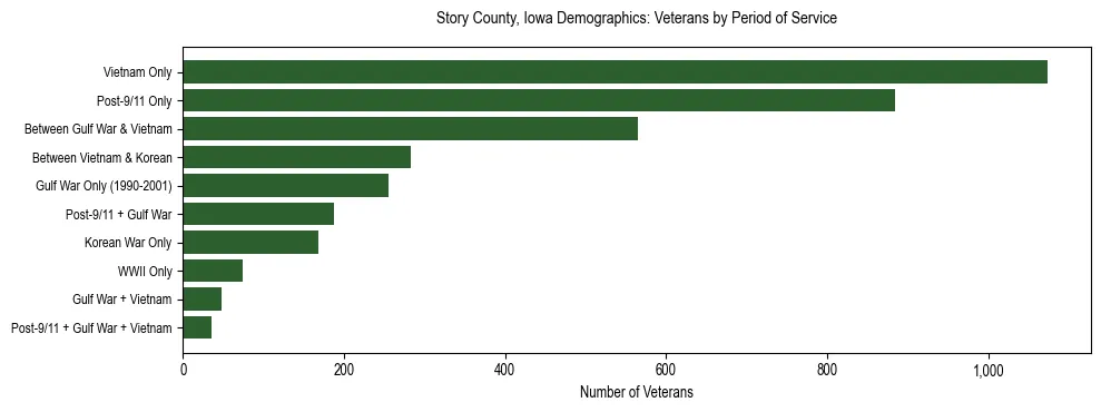 Horizontal bar chart showing veteran distribution by period of military service in Story County, Iowa, based on 2023 ACS data.