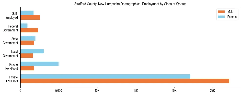 Horizontal bar chart showing employment distribution by class of worker and gender in Strafford County, New Hampshire, based on 2023 ACS data.