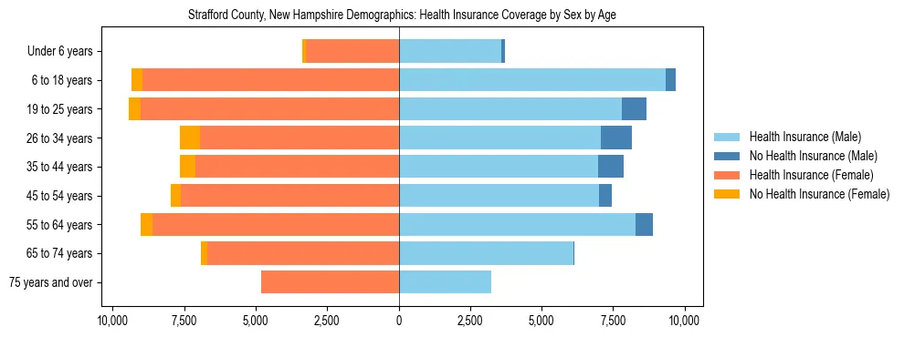 Pyramid chart showing health insurance coverage by age and sex in Strafford County, New Hampshire.
