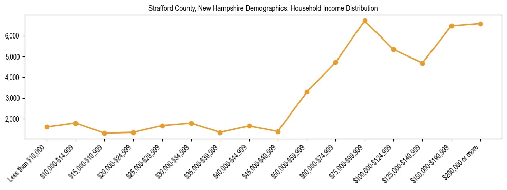 Horizontal bar chart showing household income distribution in Strafford County, New Hampshire.